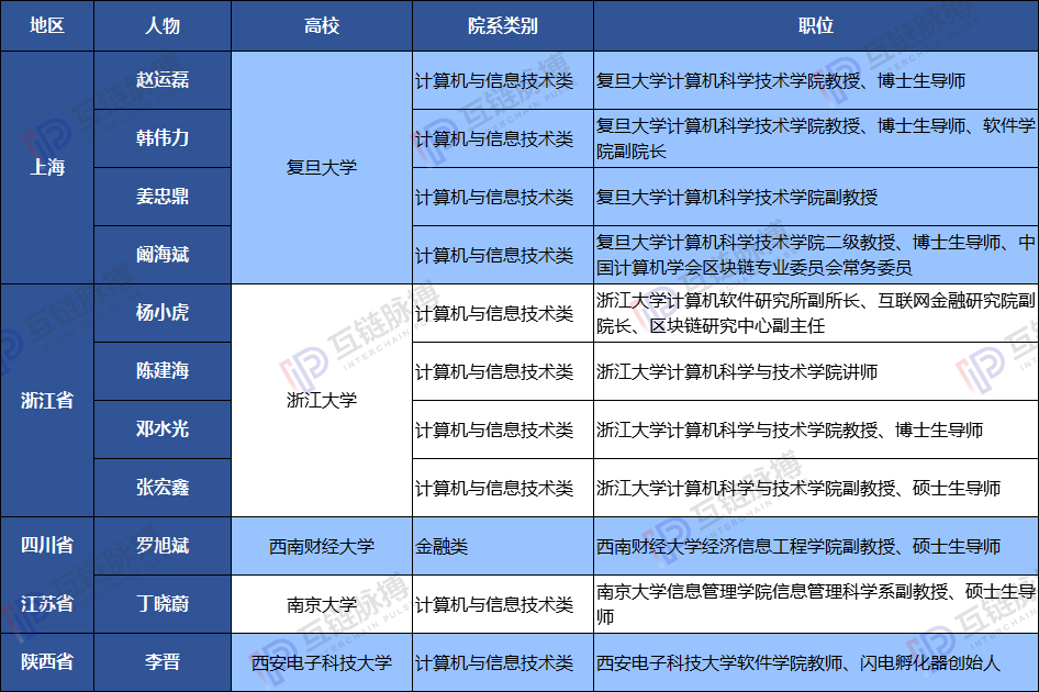 中国高校区块链名师名录出炉 ——高考区块链志愿填报指南