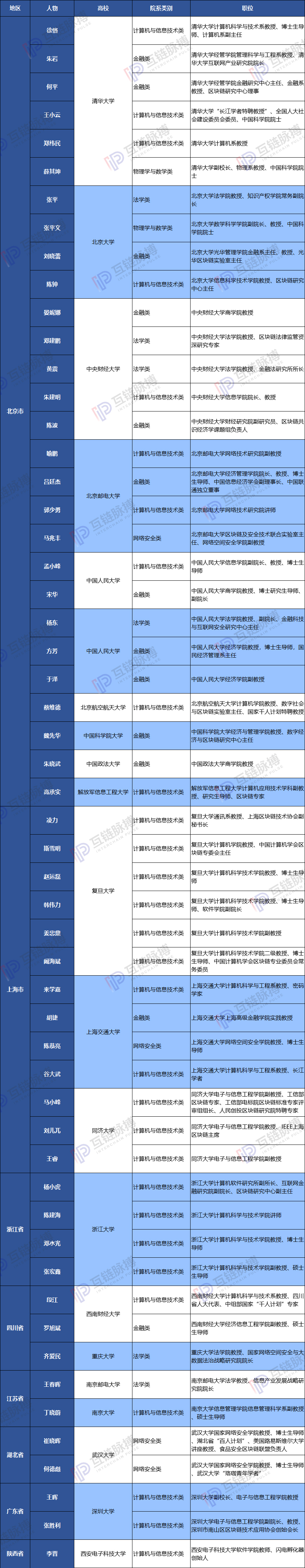 中国高校区块链名师名录出炉 ——高考区块链志愿填报指南