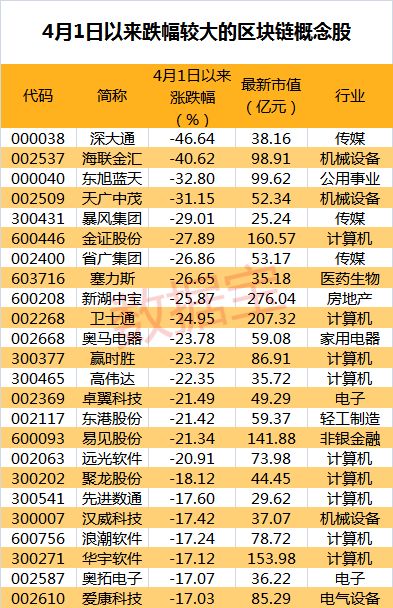 比特币年内暴涨两倍，区块链概念股现涨停潮