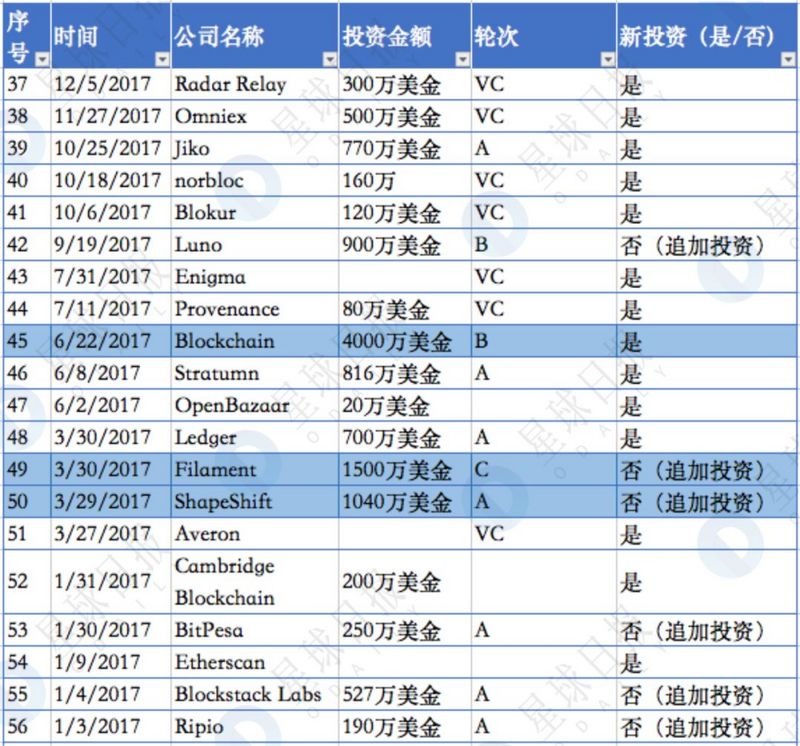 揭秘隐形已久的世界第一区块链基金