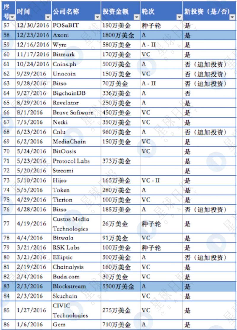 揭秘隐形已久的世界第一区块链基金