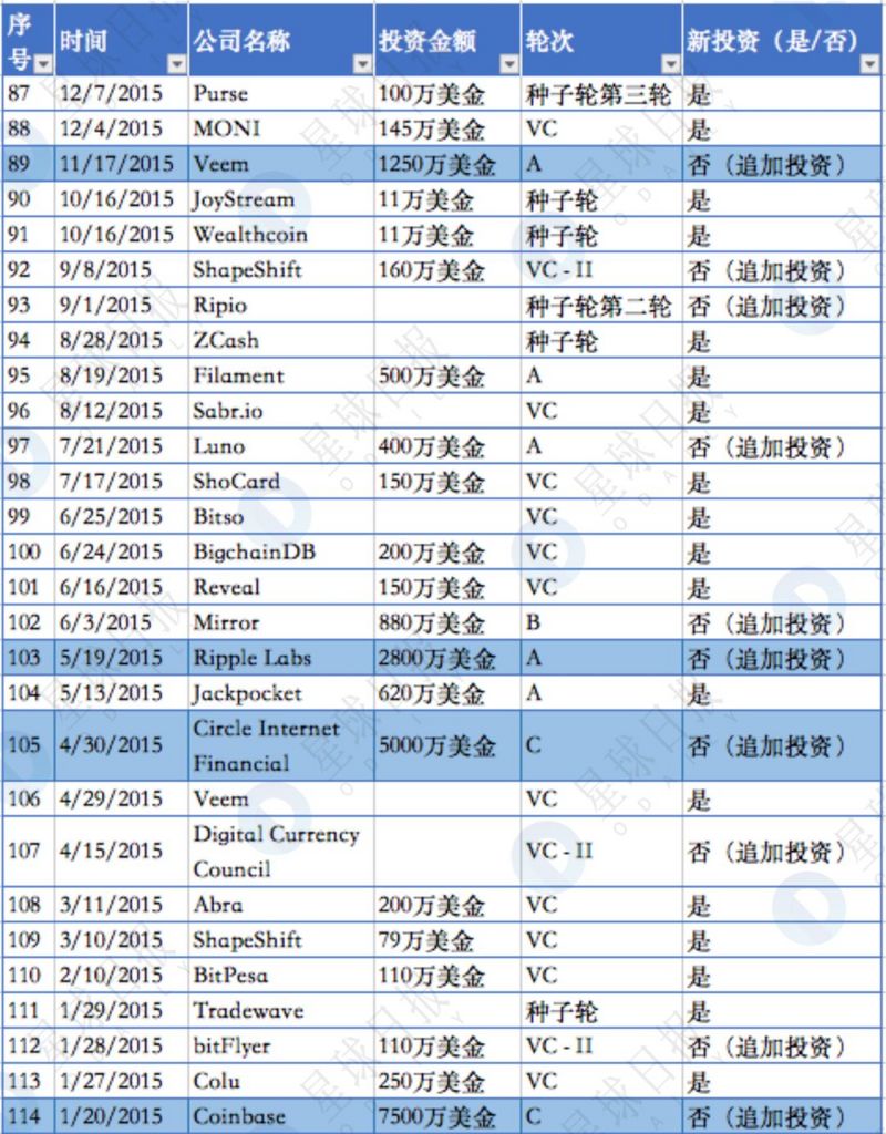 揭秘隐形已久的世界第一区块链基金