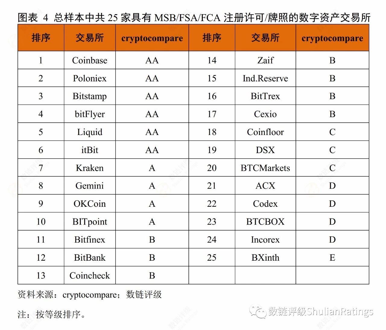 一百家数字货币交易所，谁有牌照？配图(7)