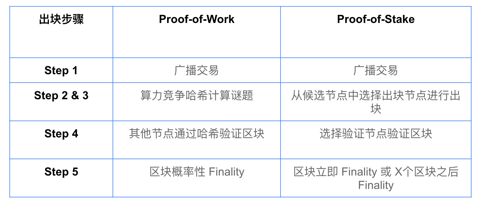 超硬核！关于 Staking 经济，你想知道的都在这里配图(2)