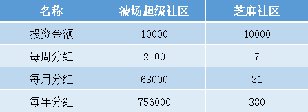 波场又一资金盘，即将崩盘