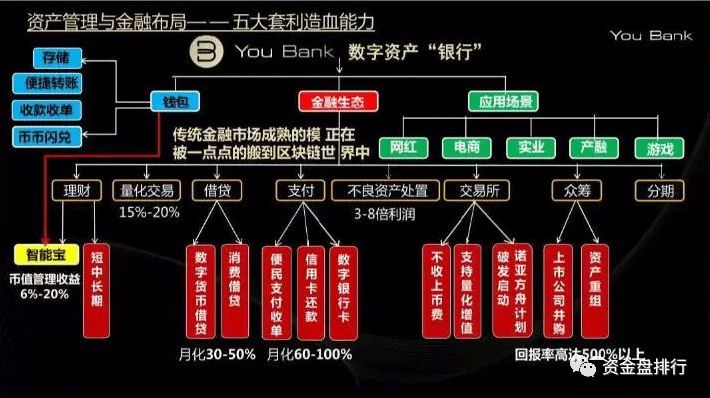【曝光】币圈传销之父俞凌雄站台“YouBank”传销盘，新一轮的圈钱模式已开启！！！