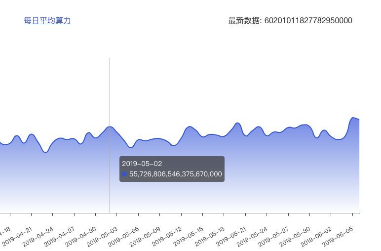 当丰水期惨遭旱灾：70% 矿机空置，每日蒸发2000万