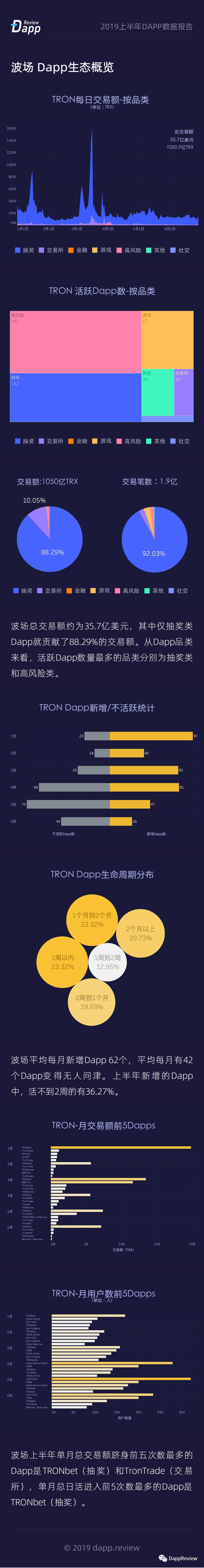 DappReview：2019上半年Dapp数据报告
