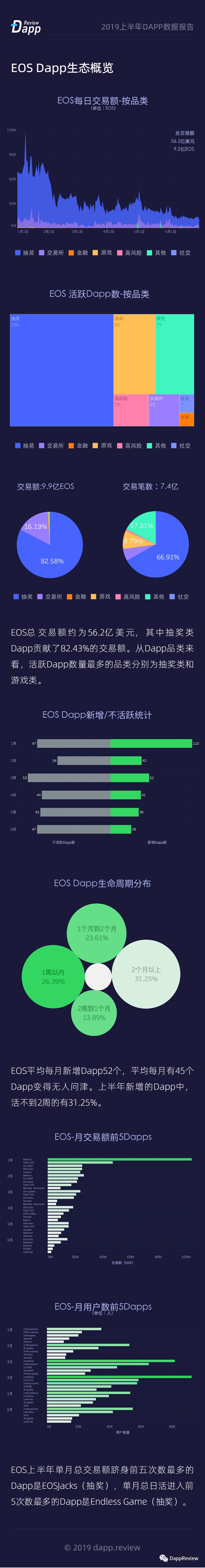 DappReview：2019上半年Dapp数据报告