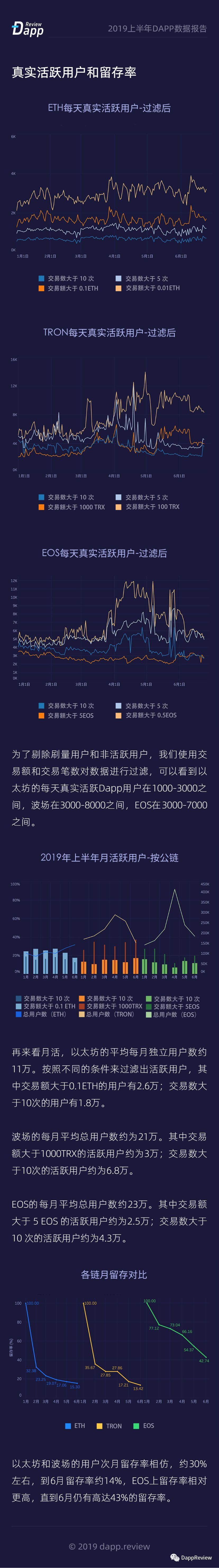 DappReview：2019上半年Dapp数据报告