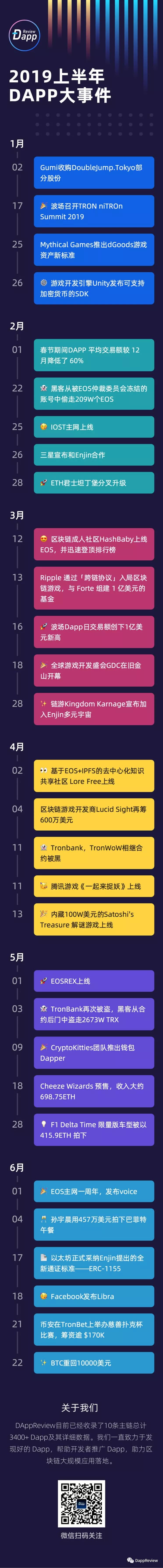 DappReview：2019上半年Dapp数据报告