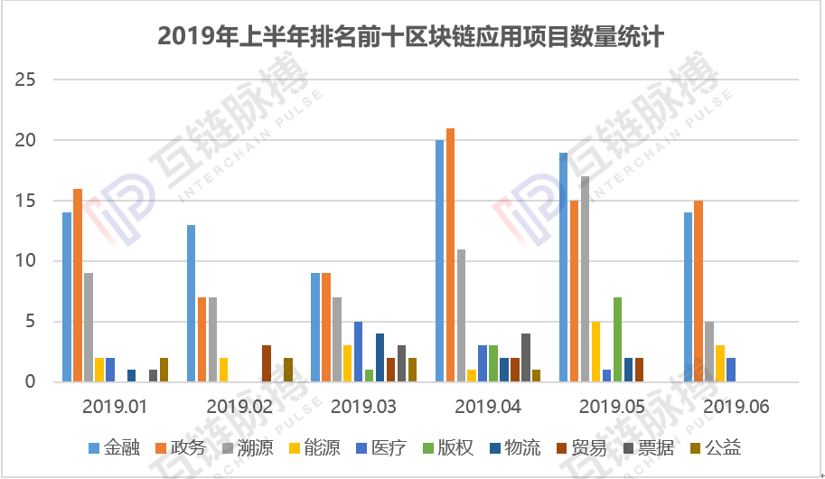 2019年上半年区块链应用项目共408个 10大领域金融、政务、溯源稳居前三甲