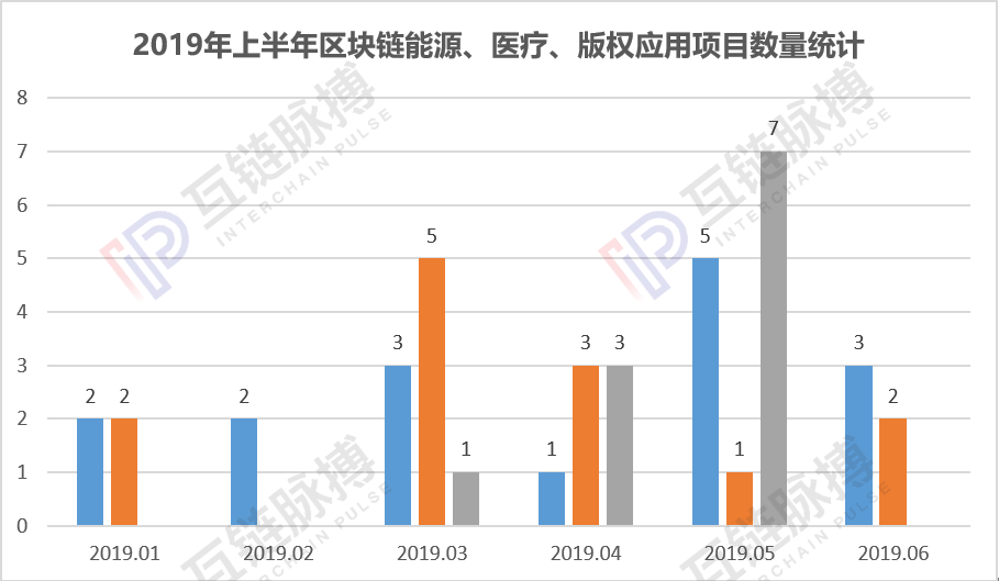 2019年上半年区块链应用项目共408个 10大领域金融、政务、溯源稳居前三甲