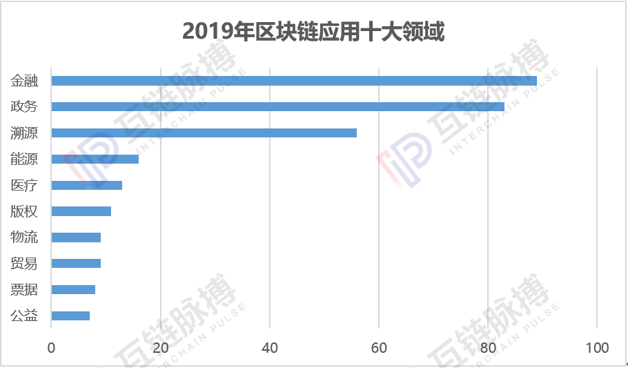 2019年上半年区块链应用项目共408个 10大领域金融、政务、溯源稳居前三甲