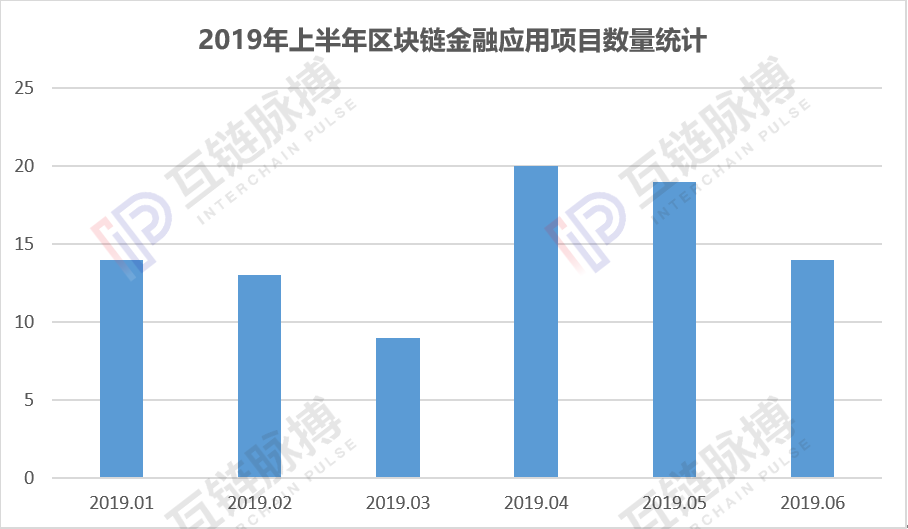 2019年上半年区块链应用项目共408个 10大领域金融、政务、溯源稳居前三甲