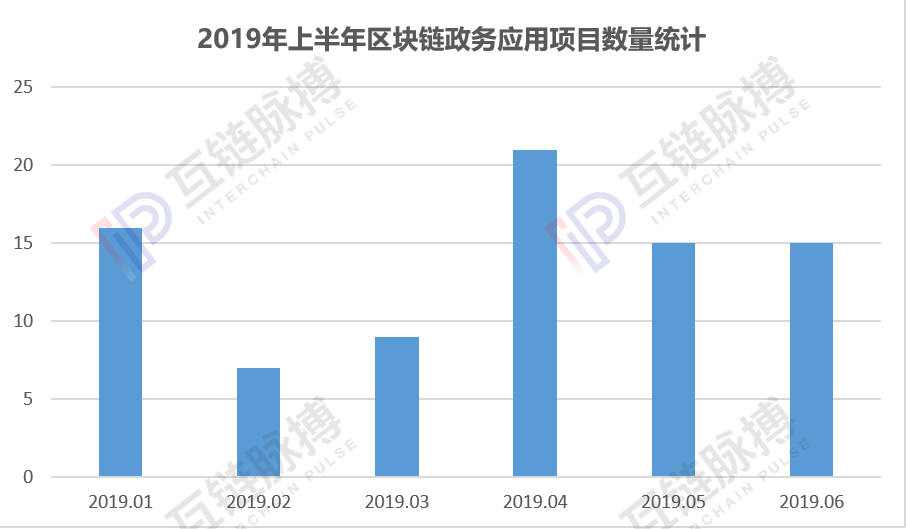 2019年上半年区块链应用项目共408个 10大领域金融、政务、溯源稳居前三甲