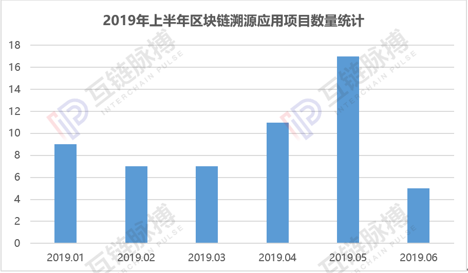 2019年上半年区块链应用项目共408个 10大领域金融、政务、溯源稳居前三甲