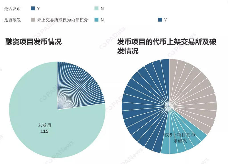 2019年上半年币圈VC钱都投向哪个赛道?