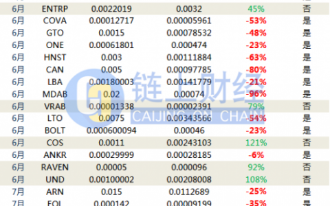 币安DEX上线37个项目 破发率逾70%