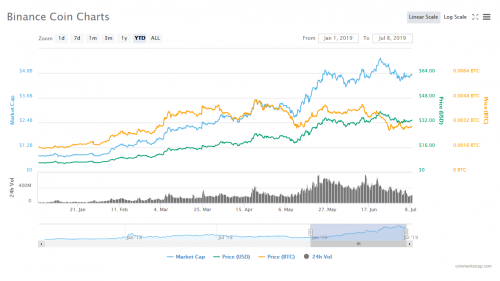 CoinmarketCap币安平台币BNB价格