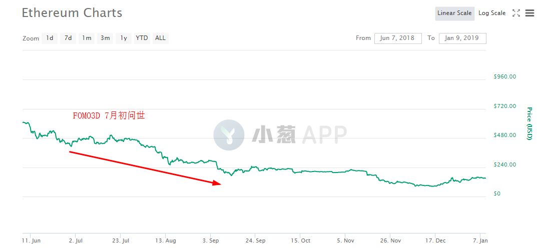 Fomo 3D“兄弟”登场， 爆款 or 另一场无法结束的旁氏游戏？