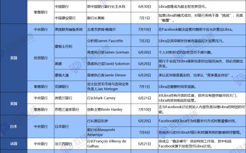 中美英法等八大央行对Libra表态 ——各国央行与商业银行“众生相”