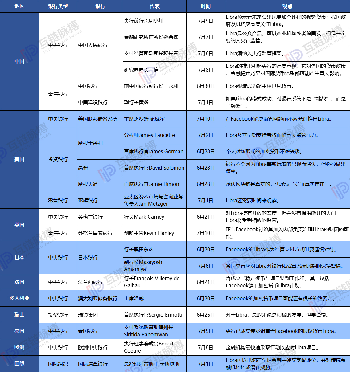 中美英法等八大央行对Libra表态 ——各国央行与商业银行“众生相”