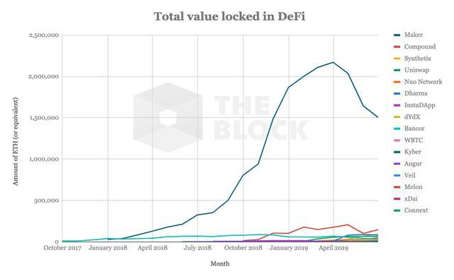 DeFi发展现状分析：规模持续增长，锁定币值超5亿美元