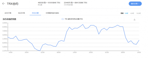 TRX虚拟合约的持仓总量