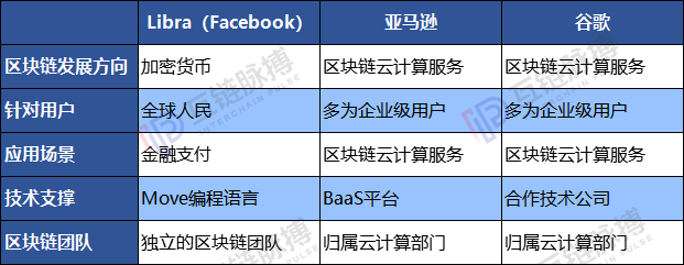 谷歌、亚马逊在区块链都耽搁了什么 竟让后起的脸书名声大噪