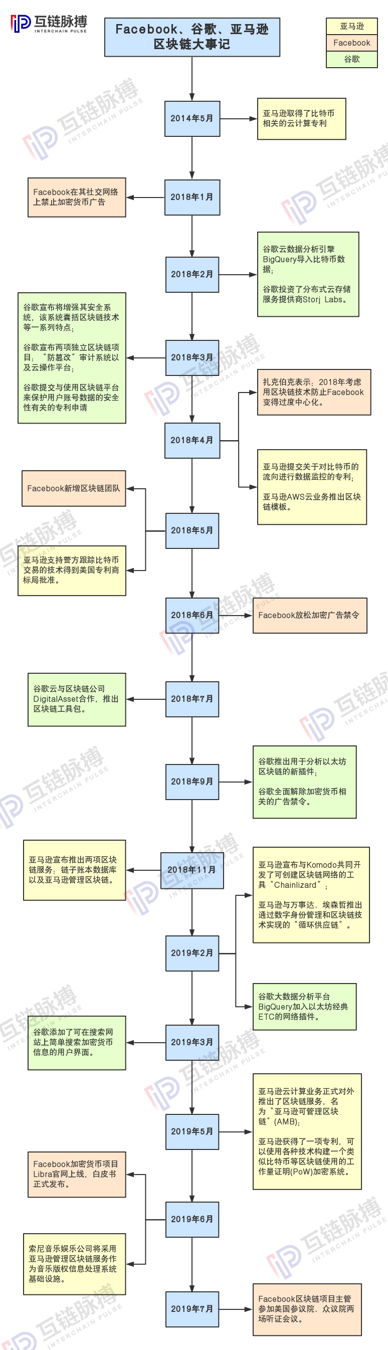 谷歌、亚马逊在区块链都耽搁了什么 竟让后起的脸书名声大噪