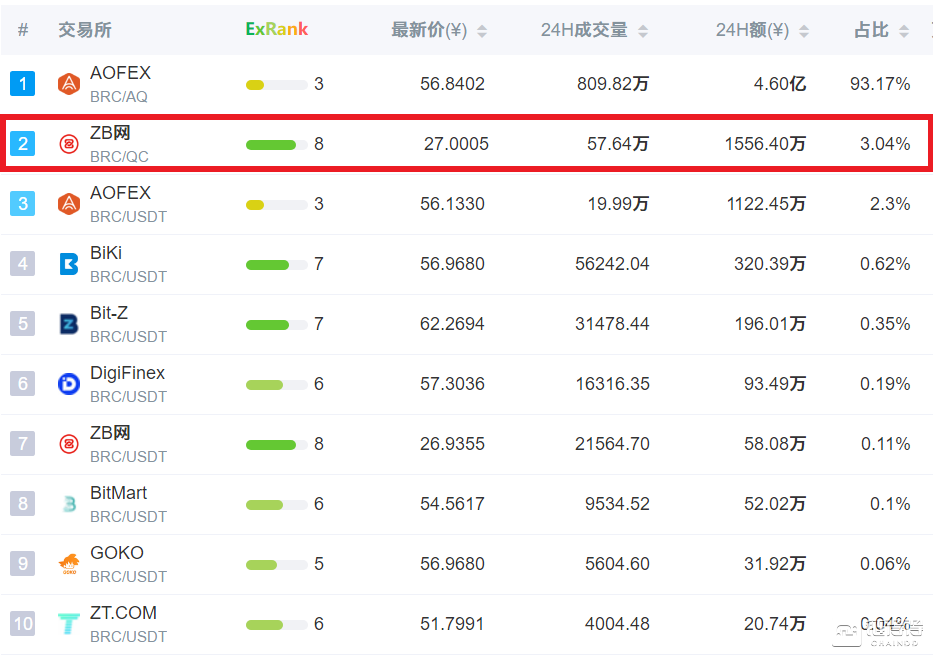 【得得预警】看不懂的贝尔链:回报率曾高达5000%,如今币价腰斩再腰斩 贝尔链价格对比图