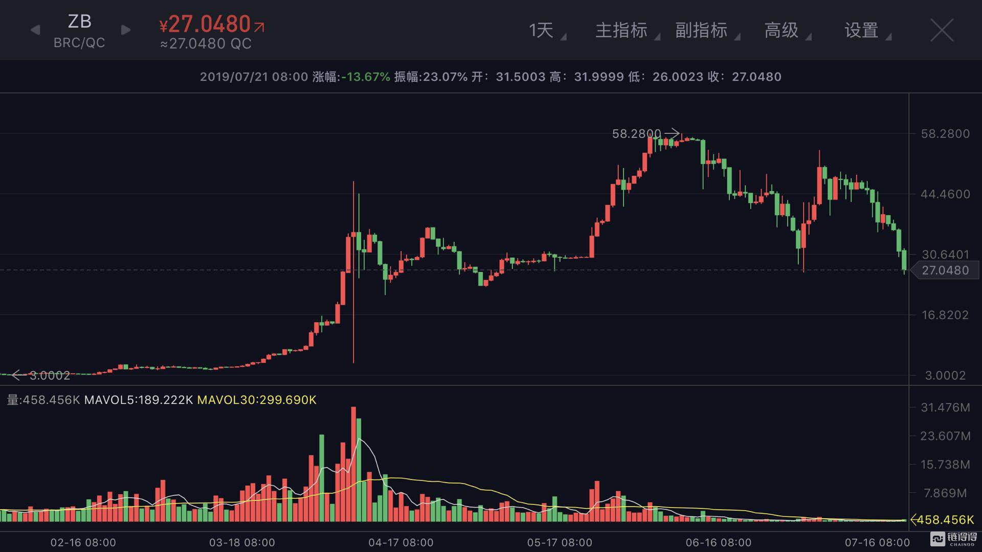 【得得预警】看不懂的贝尔链:回报率曾高达5000%,如今币价腰斩再腰斩 BRC/QC交易对价格(来源:ZB.com;截至时间:7月21日17:20)
