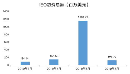 曾经轻松十倍的IEO，现在还有人参与吗？