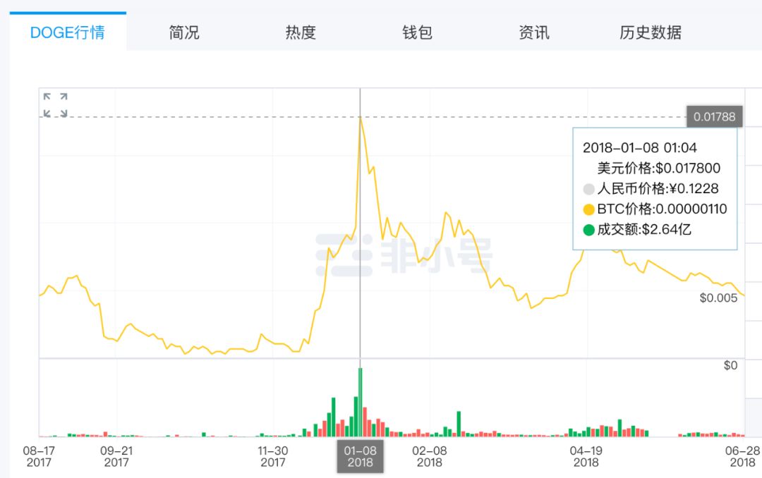币圈“奇葩”狗狗币：因一句玩笑诞生，创始人退出后价格反而翻番