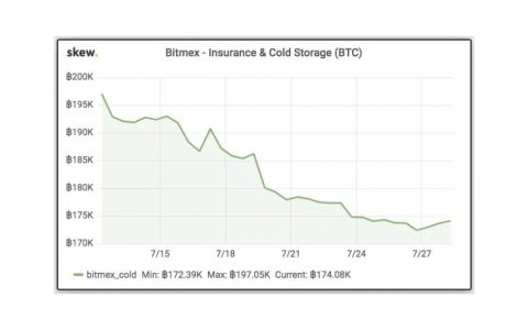 上亿资金出逃、数万BTC被提，杠杆之王“人间蒸发”