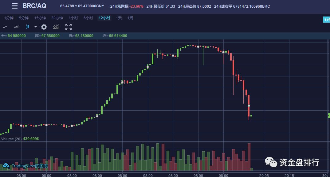 【曝光】“贝尔链”断崖式下跌，是不是要崩盘了！！！