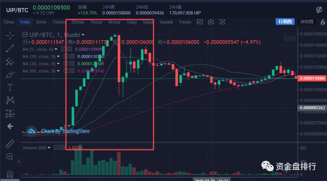 号称3000BTC拉盘UIP的狼雨社区，一天纯赚3000万