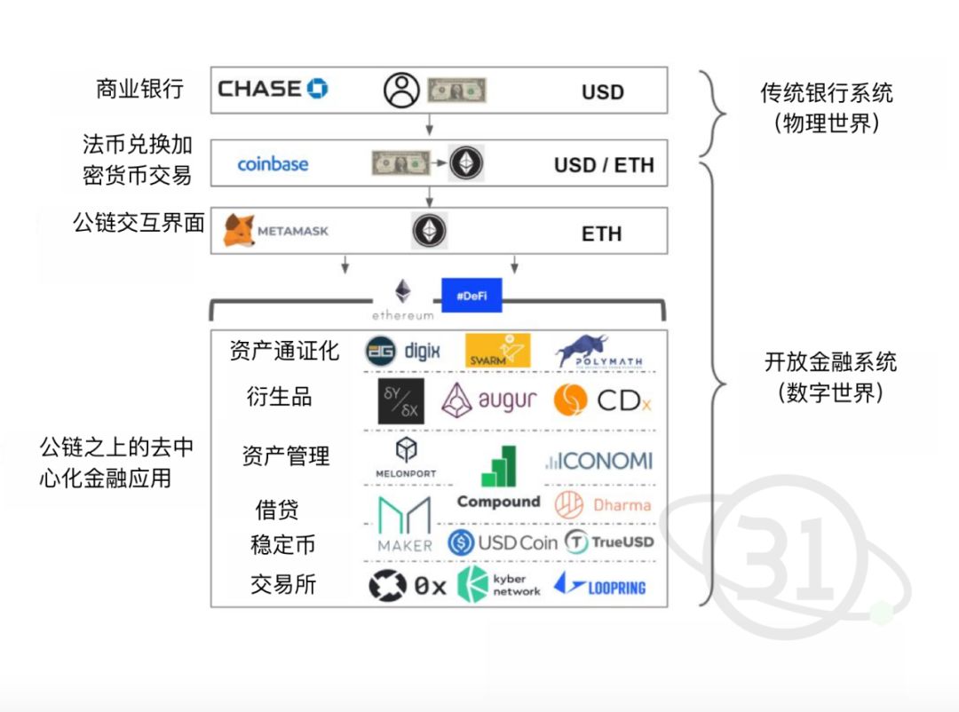 DApp是个伪需求?DeFi才是以太坊活下去的真正用例