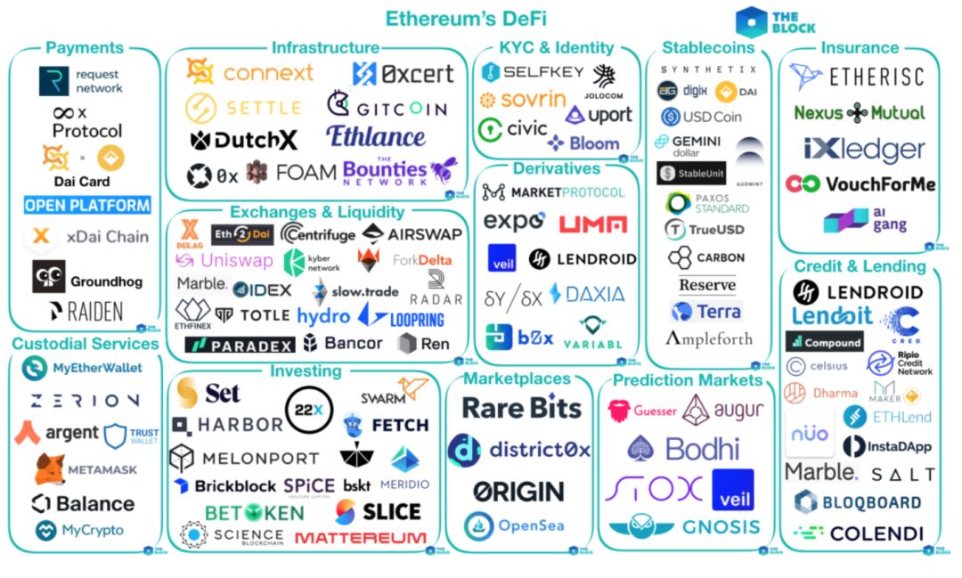 万字说透 DeFi 最新趋势：组合、分叉、进化