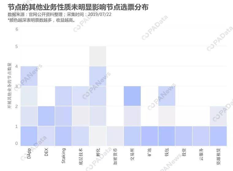 节点生意经，EOS超级节点如何多元生财