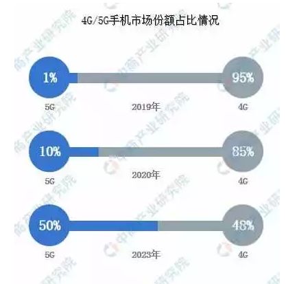 5G区块链手机落地之时,或将是区块链爆发之时