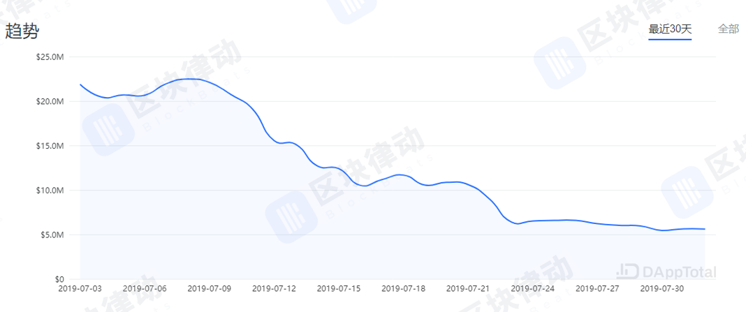 去中心化借贷平台 Dharma 锁仓资产暴跌 74%，用户提币困难，合约代码已闭源