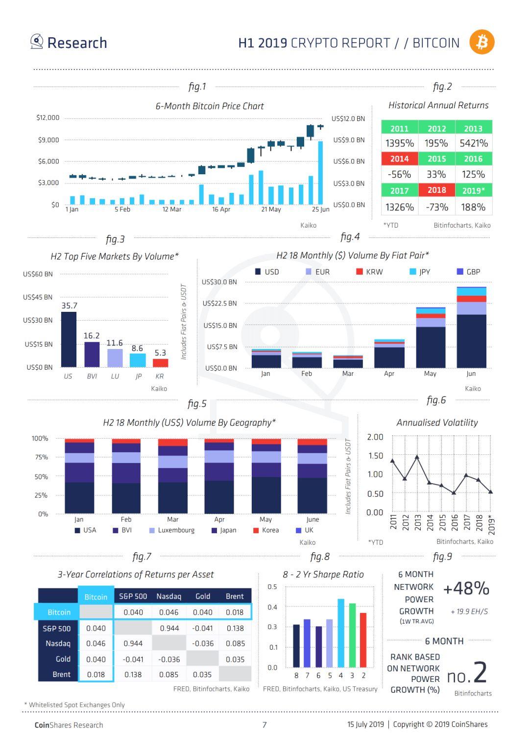Coinshares 2019上半年加密报告：机构投资者正在推动比特币牛市