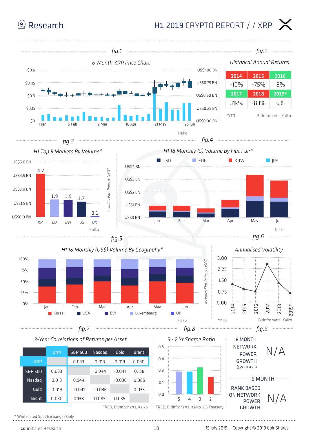 Coinshares 2019上半年加密报告：机构投资者正在推动比特币牛市