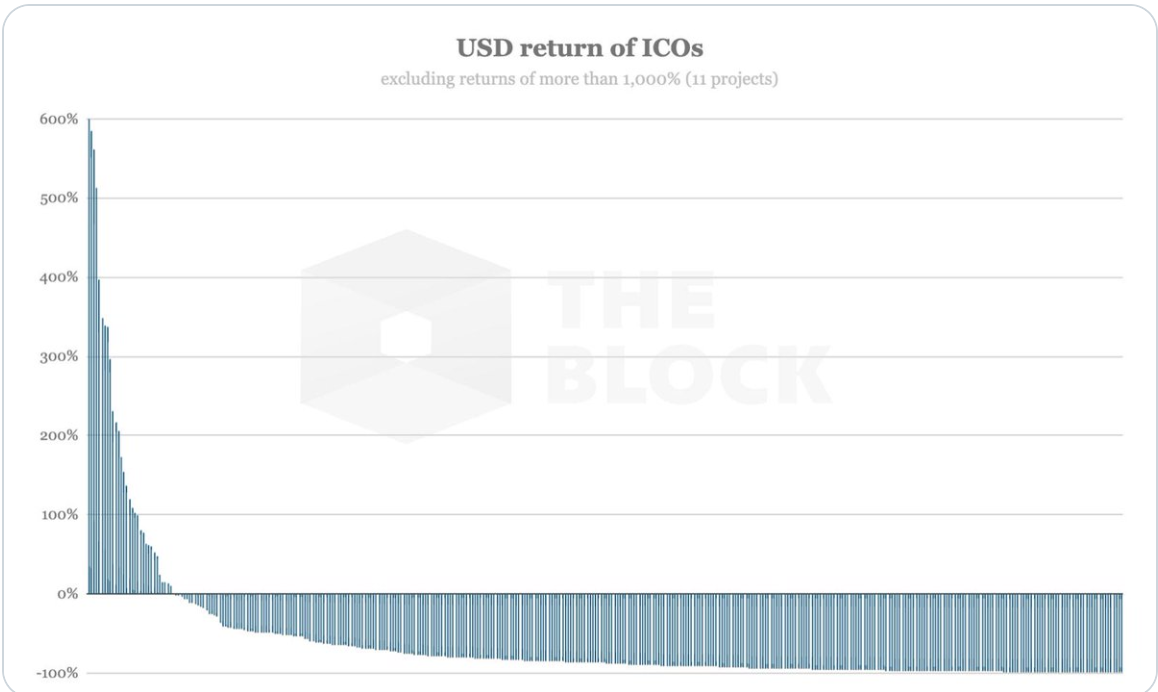 买入持有即血亏？444个项目中只有10.8%有正回报