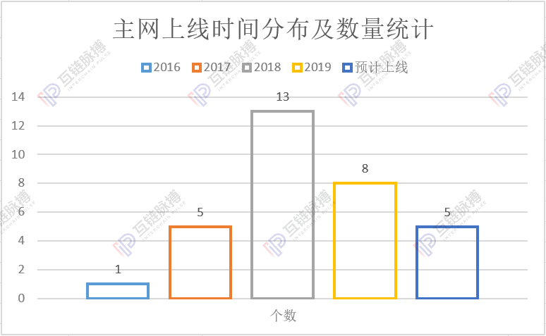 36条中国团队公链基本面调查：今年是最冷一年