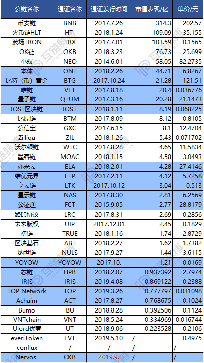 36条中国团队公链基本面调查：今年是最冷一年