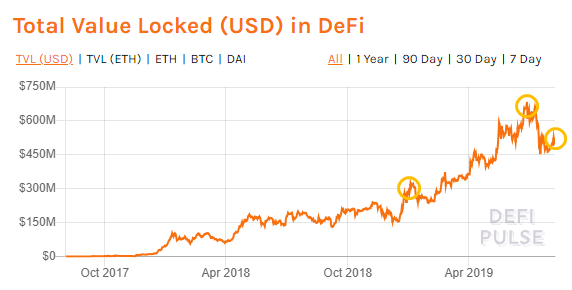 以太坊DeFi借贷现状：Maker成“央行” 用户理财需求旺