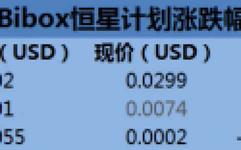 Bibox“恒星计划”折戟 中小交易所IEO现疲软